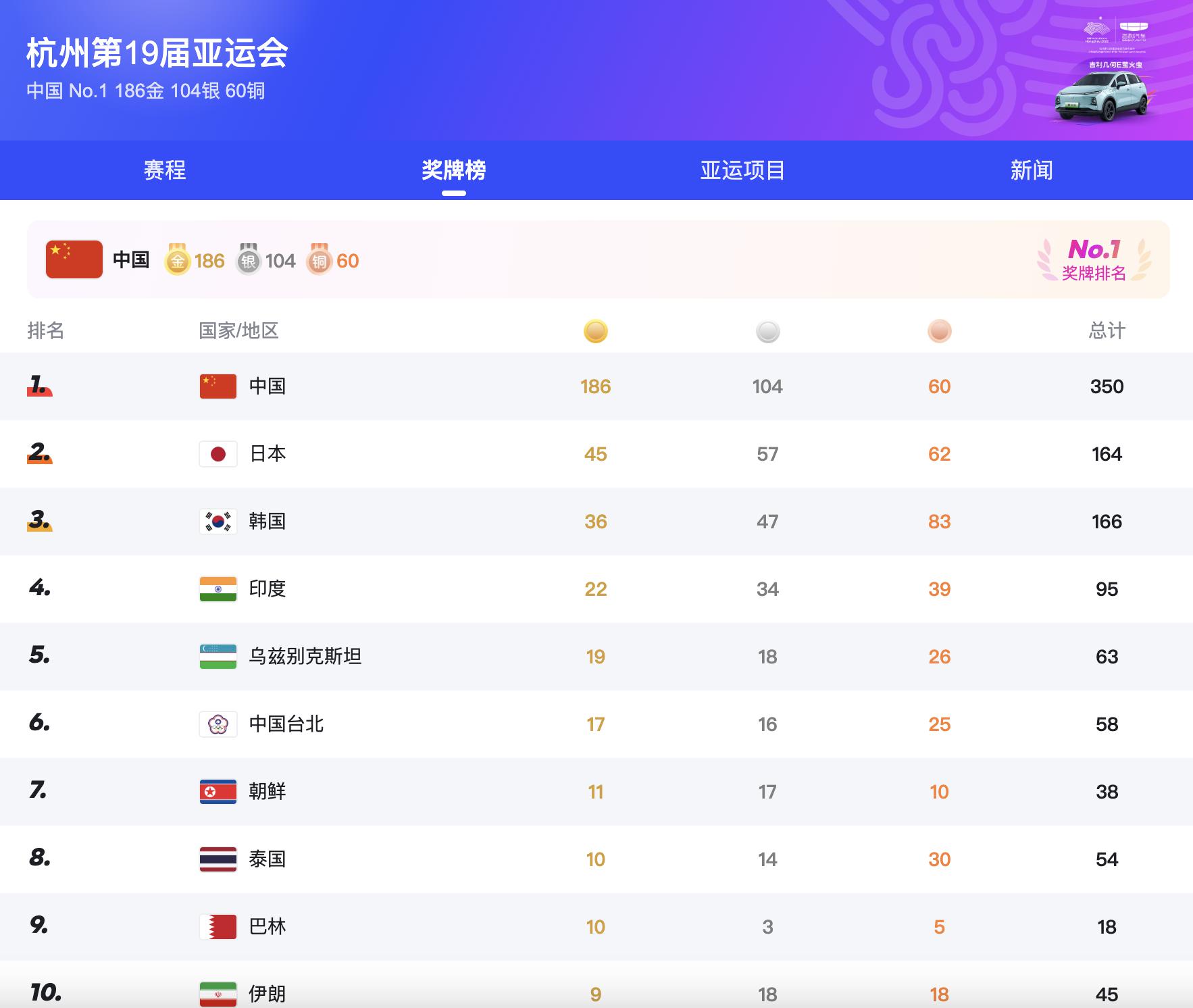 亚运会最新战报，中国队奖牌榜独孤求败(1)