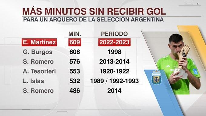 大马丁国家队连续609分钟未丢球，创造阿根廷队史纪录(1)