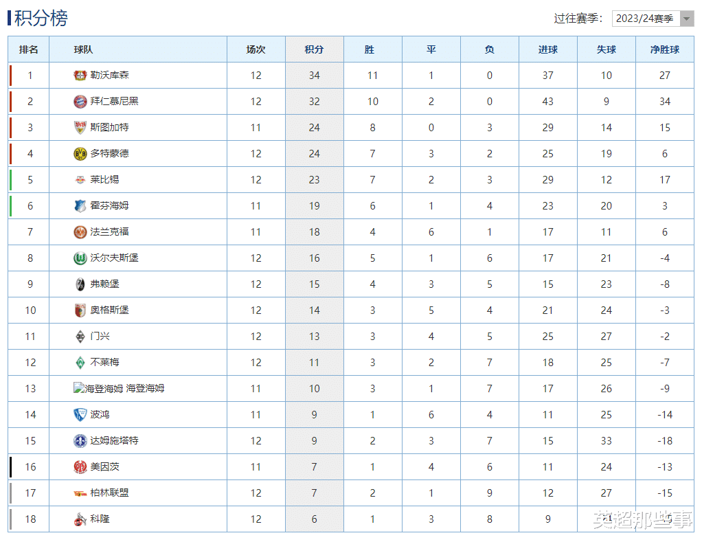 德甲最新积分榜：勒沃库森8连胜2分领跑，多特4球逆转攀升第4！(1)