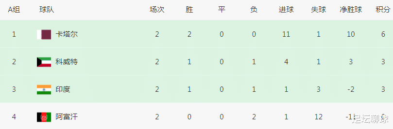 1-0！昔日鱼腩迎大反弹，掀翻亚洲冠军，2轮3分：跟国足争世界杯名额(3)