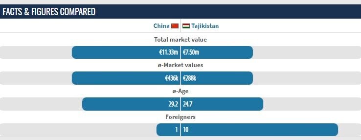 国足平均年龄比塔吉克斯坦大4.5岁，身价为对手1.5倍(1)