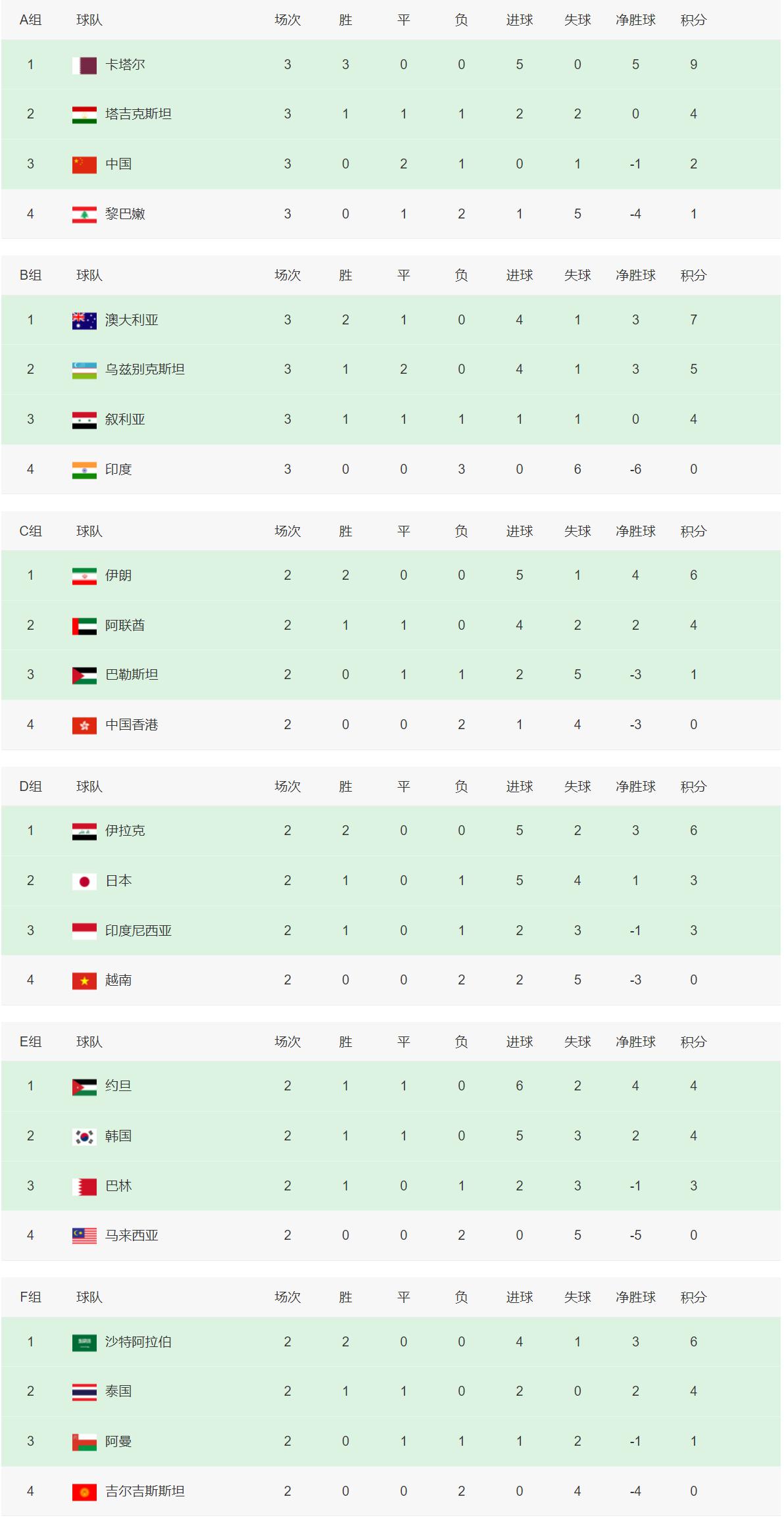 中国男足彻底出局！16强已定8席，新增乌兹别克、叙利亚晋级(1)