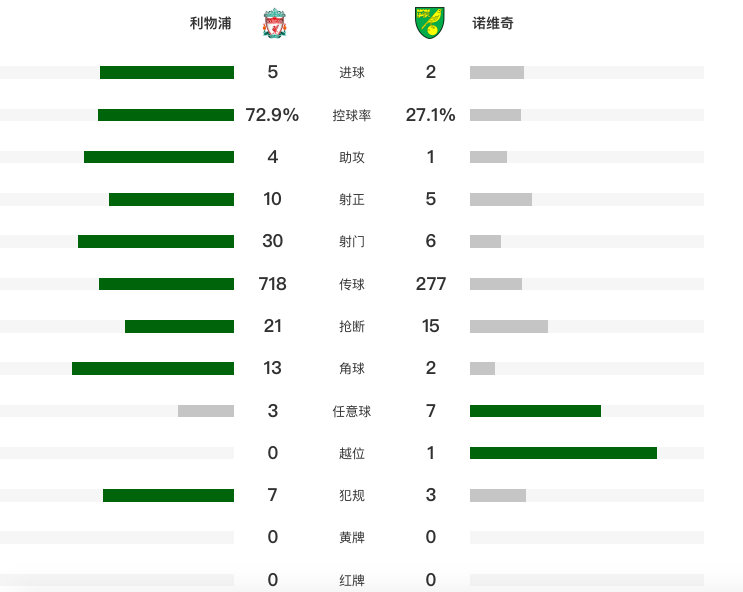 利物浦5-2进足总杯16强！努涅斯范戴克若塔破门，20岁右后卫献2助(3)