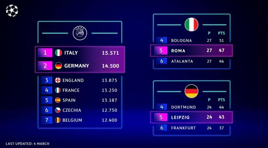 新赛制！下赛季欧冠资格现状：罗马、莱比锡获额外名额(1)