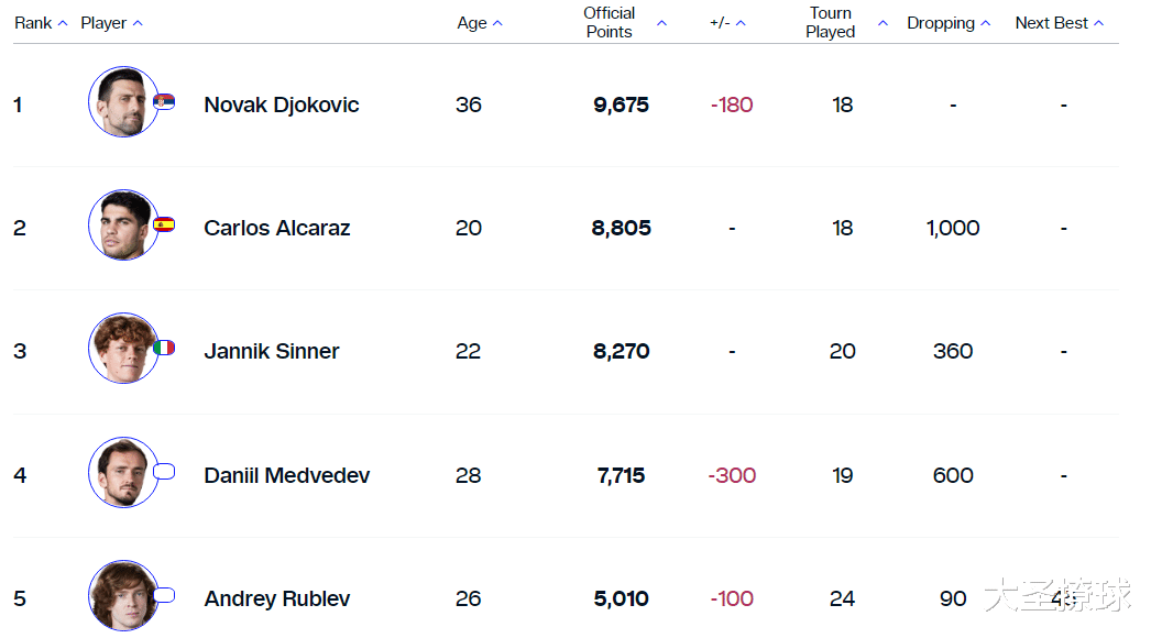 ATP排名：小德第415周领跑，鲁德重回前十(4)