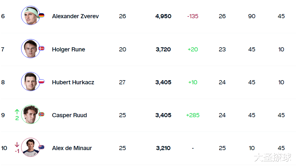 ATP排名：小德第415周领跑，鲁德重回前十(5)