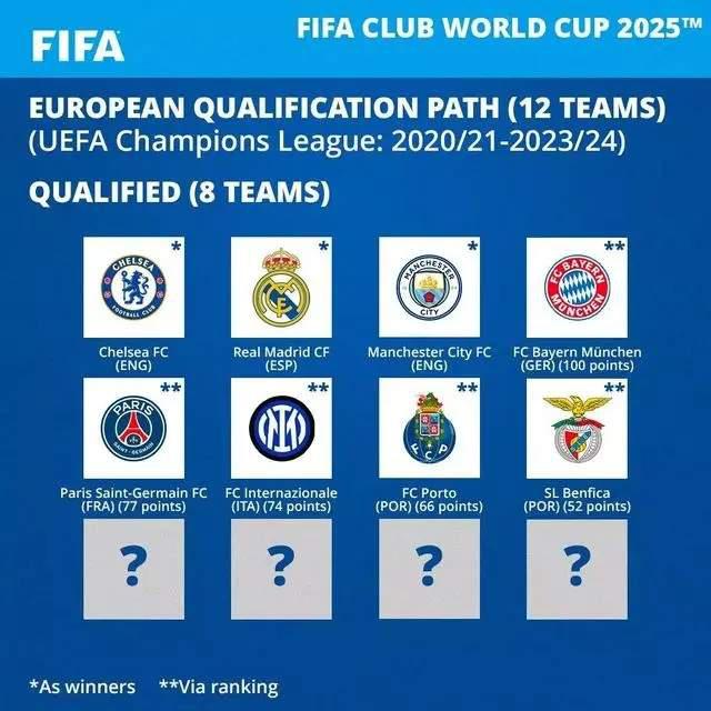 FIFA：多特&马竞有望欧冠1/8决赛后提前获得2025年世俱杯参赛资格(3)