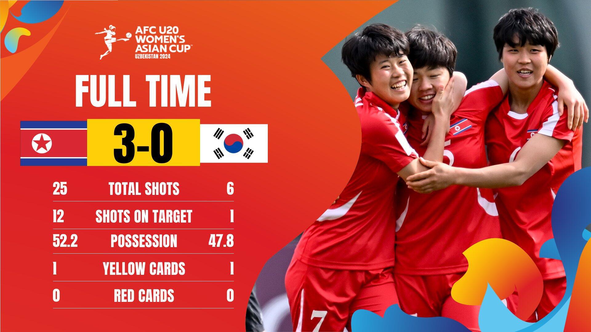 U20女足亚洲杯：朝鲜3-0完胜韩国进决赛；小组赛中国曾1-1朝鲜(1)