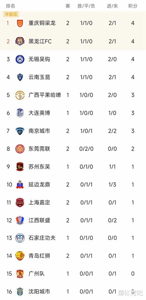 中甲最新积分榜：4队4分，无锡云南首胜，重庆1-1黑龙江，佛山两连平(1)