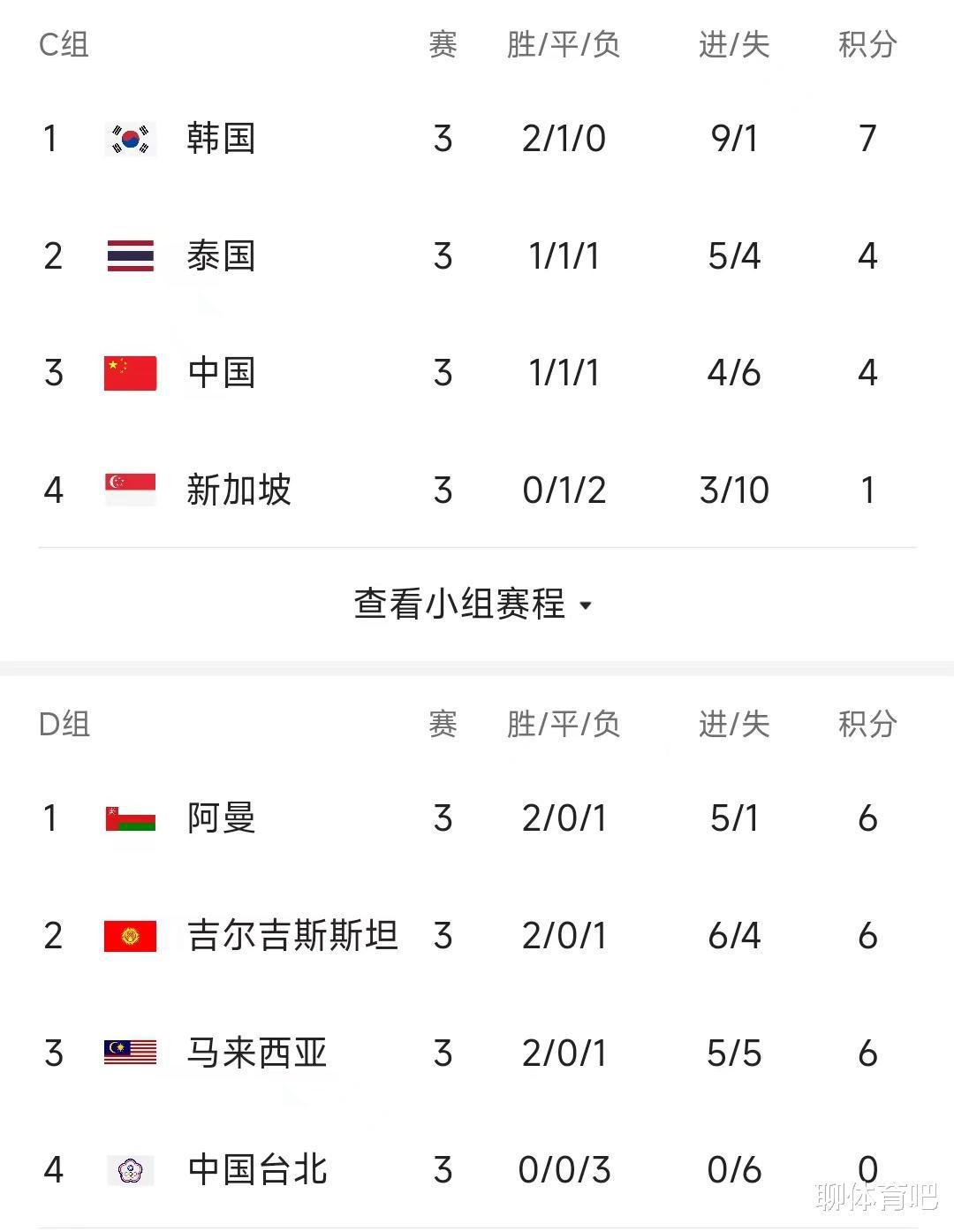 世预赛最新积分榜：国足C组第三，韩国7分领先，日澳沙卡3连胜，越南0-1印尼(1)