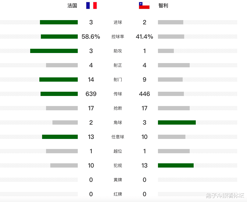 友谊赛：法国3-2智利 姆巴佩助攻 吉鲁破门 卡马文加42分钟伤退(2)