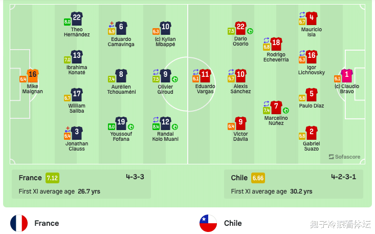 友谊赛：法国3-2智利 姆巴佩助攻 吉鲁破门 卡马文加42分钟伤退(3)