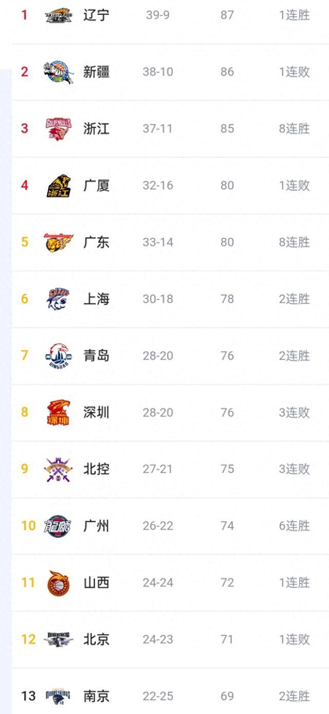 上海击败深圳，山东大胜北控，第四十八轮后，积分榜排名情况如何(1)