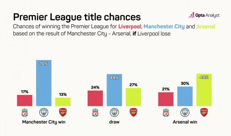 TA分析：若本周利物浦、枪手均取胜，曼城夺冠概率将跌至20%(4)