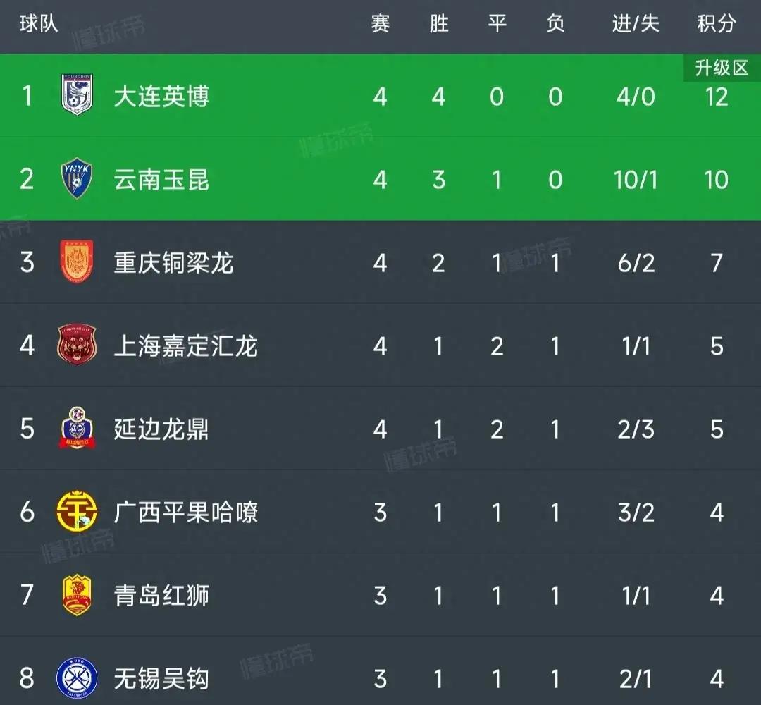 中甲最新积分榜：广州0-5惨败排第12，大连高居榜首，重庆4-0大胜(1)
