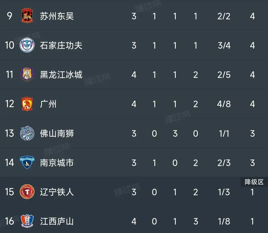 中甲最新积分榜：广州0-5惨败排第12，大连高居榜首，重庆4-0大胜(2)