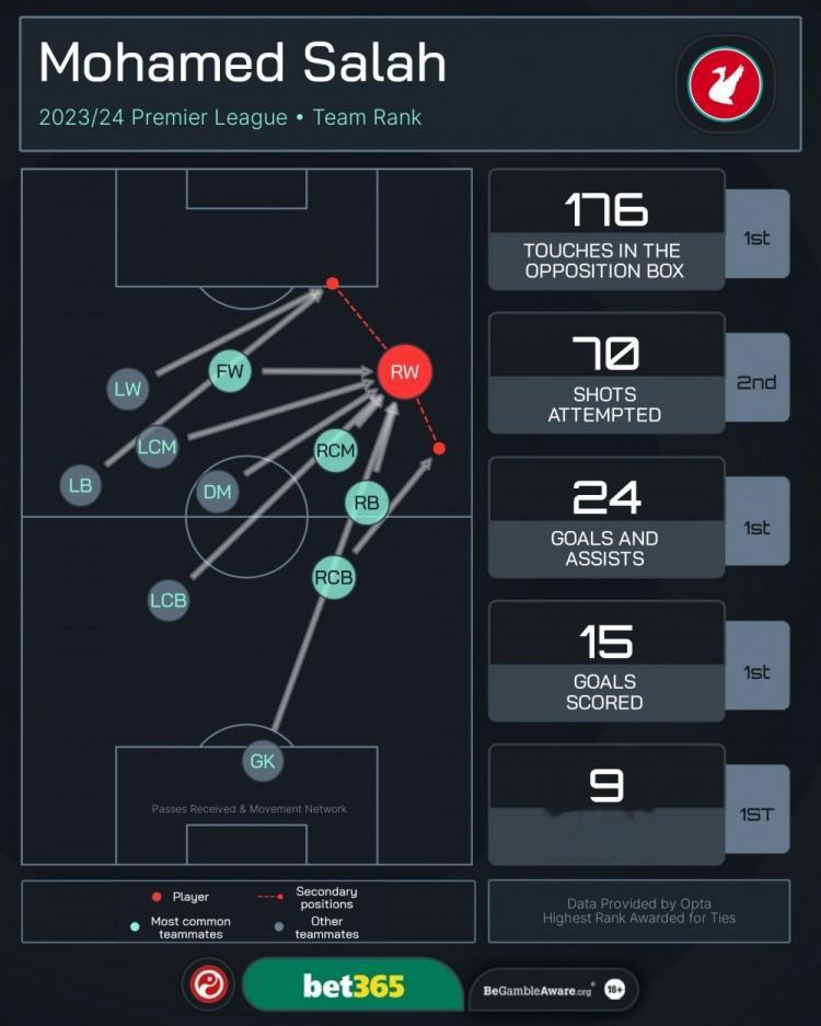 萨拉赫参与进球最多的联赛对手：对曼联、纽卡和布莱顿均参与14球(2)