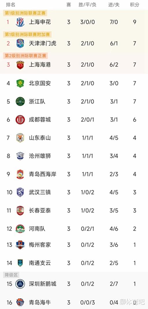 中超最新积分榜：上海3连胜登顶，4队7分，山东仅1胜无缘前六，5队0胜，青岛海牛0分0进球垫底(1)