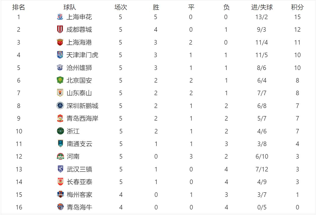中超联赛积分榜：成都蓉城3连胜回到第二，沧州雄狮挤进前五(2)