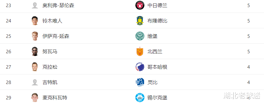 成耀东国奥迎好消息！日本U23旅欧前锋缺席，近4场比赛3球4助攻(2)