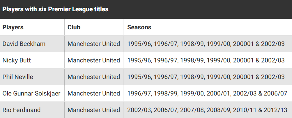 所有获得过英超冠军的球星！吉格斯的13个英超冠军纪录谁能打破？(13)