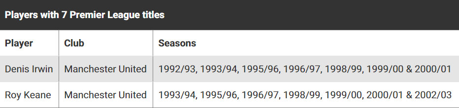 所有获得过英超冠军的球星！吉格斯的13个英超冠军纪录谁能打破？(15)