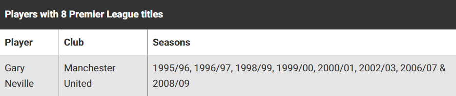 所有获得过英超冠军的球星！吉格斯的13个英超冠军纪录谁能打破？(17)