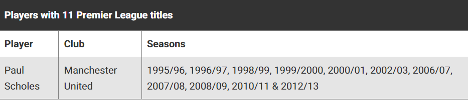 所有获得过英超冠军的球星！吉格斯的13个英超冠军纪录谁能打破？(19)