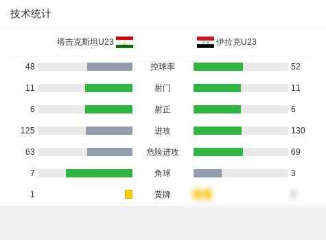 伊拉克U23 4-2塔吉克斯坦U23，阿里-贾西姆1射2传(2)
