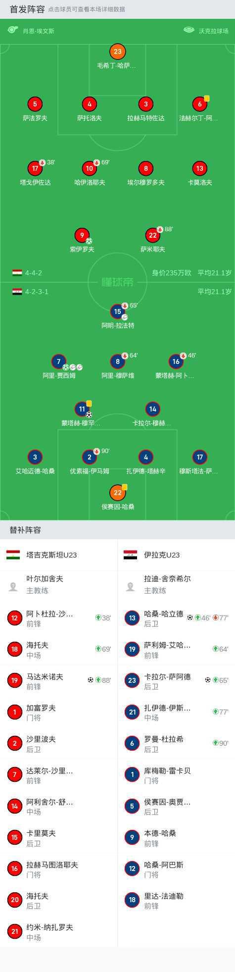 伊拉克U23 4-2塔吉克斯坦U23，阿里-贾西姆1射2传(3)
