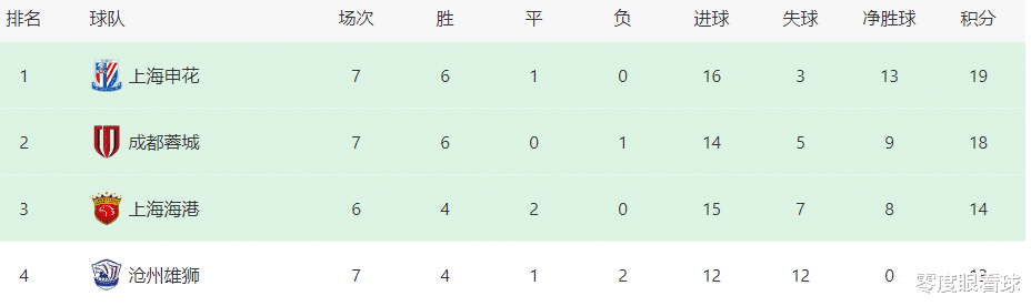 上港VS申花：5大王牌外援最强出击，奥斯卡领衔中轴线，武磊冲锋(1)