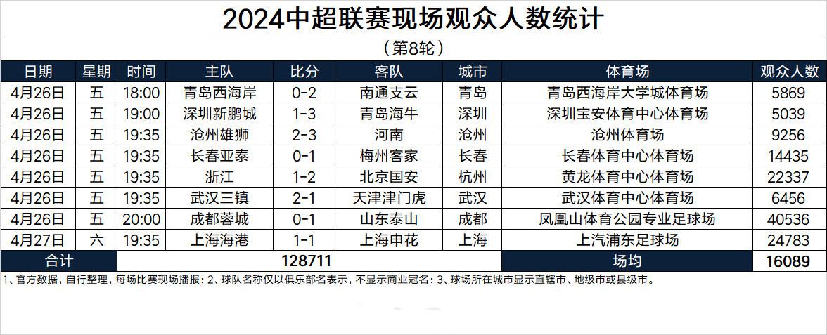 中超第8轮现场观众人数：上海德比2万4，成都最多超4万，4场不过万(1)