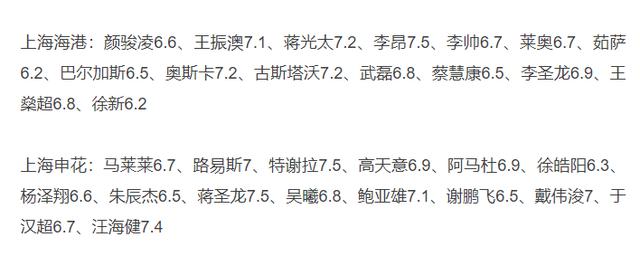 上海海港1-1上海申花，赛后评分出炉，3人得分并列第一(2)